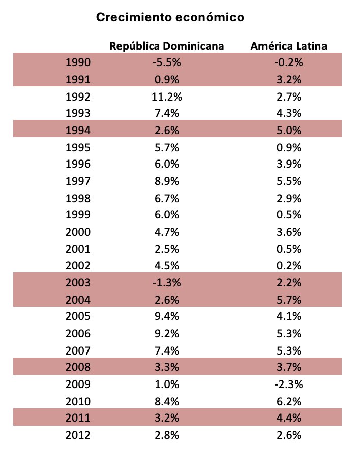 JimeneznJuan's tweet photo. En los últimos 60 años, nuestro país le ha ganado la carrera del crecimiento económico a América Latina en 42 años. 

Y cuando nos ha ido peor que el promedio regional —excluyendo el COVID—, los datos hablan claro: 8 años bajo gobiernos del PRD/PRM, 7 del PRSC y solo 2 del PLD. https://t.co/JyPnKVVEm3