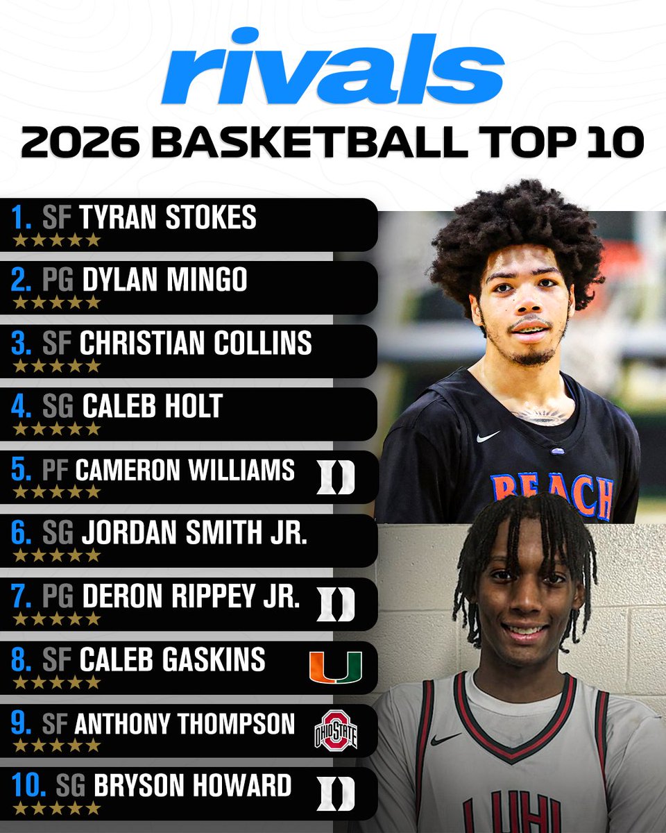 Updated 2026 Rivals 150 Basketball Rankings‼️

Breakdown via <a href="/JamieShaw5/">Jamie Shaw</a>: on3.com/rivals/news/th…