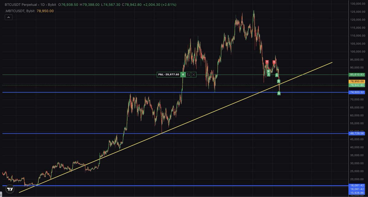Bitcoin majör destek olan 74.500'e iğne atıp, ana trend desteğine doğru tepki aldı. En kötü günler geride kaldı. Buradan sonrası aydınlık. 125 bin yolculuğu ve yeni ATH hayırlı olsun.

Bu tweet'i yeni ATH gelince alıntılayacağım.