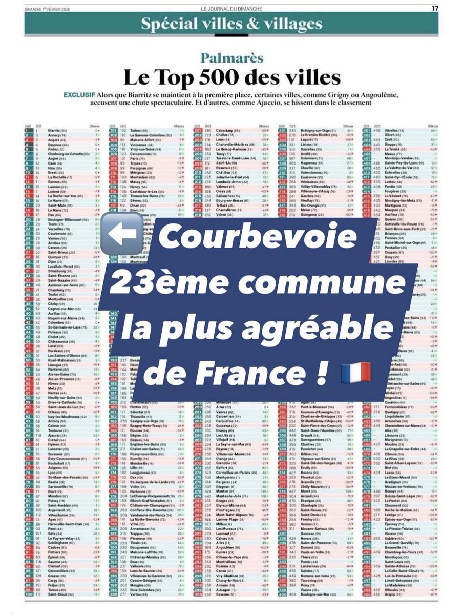 jakossowski's tweet photo. 🏅#Courbevoie toujours sur le podium des villes les plus agréables d’Ile-de-France, avec Boulogne-Billancourt et Versailles !

+ 7 places au classement national sur 34 727 communes ⬇️

Merci à tous les Courbevoisiens qui l’ont rendu possible ! https://t.co/XgaTvEyOhl