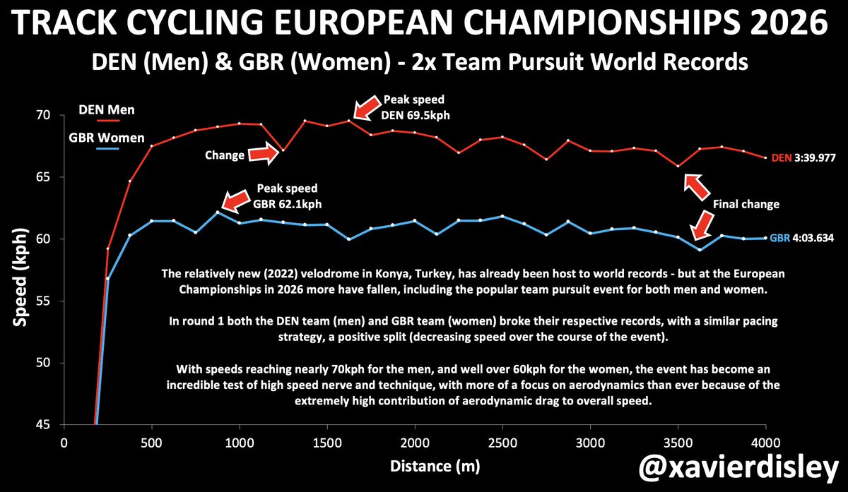 xavierdisley's tweet photo. It's the @UEC_cycling #EuroTrack26 Champs in Konya, Turkey, and we've already seen world records fall!

Men's and women's team pursuit went to DEN &amp; GBR respectively in the 1st round.

Here are the pacing charts overlaid, more to come in the finals? 🙂

@UCI_cycling 
@UCI_Track https://t.co/4hevVjrxVx
