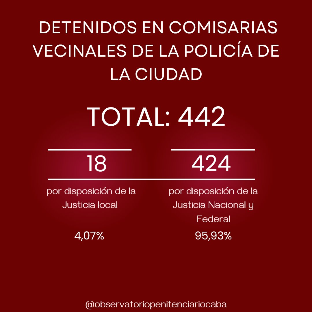 Situación Penitenciaria CABA al 1 de febrero 2026