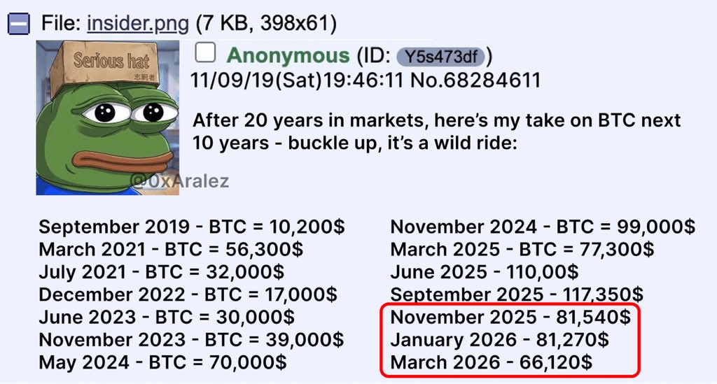 🚨 BREAKING:

THIS 4CHAN WHALE HAS ACCURATELY NAILED ALMOST EVERY MAJOR MARKET MOVE SINCE 2019.

REPORTED PREDICTION WIN RATE: 98.2%

NOW THEY’RE CALLING FOR A $66.1K BOTTOM FOR $BTC BETWEEN MARCH–APRIL.

SMART MONEY IS PREPARING — KEEP YOUR CASH READY.