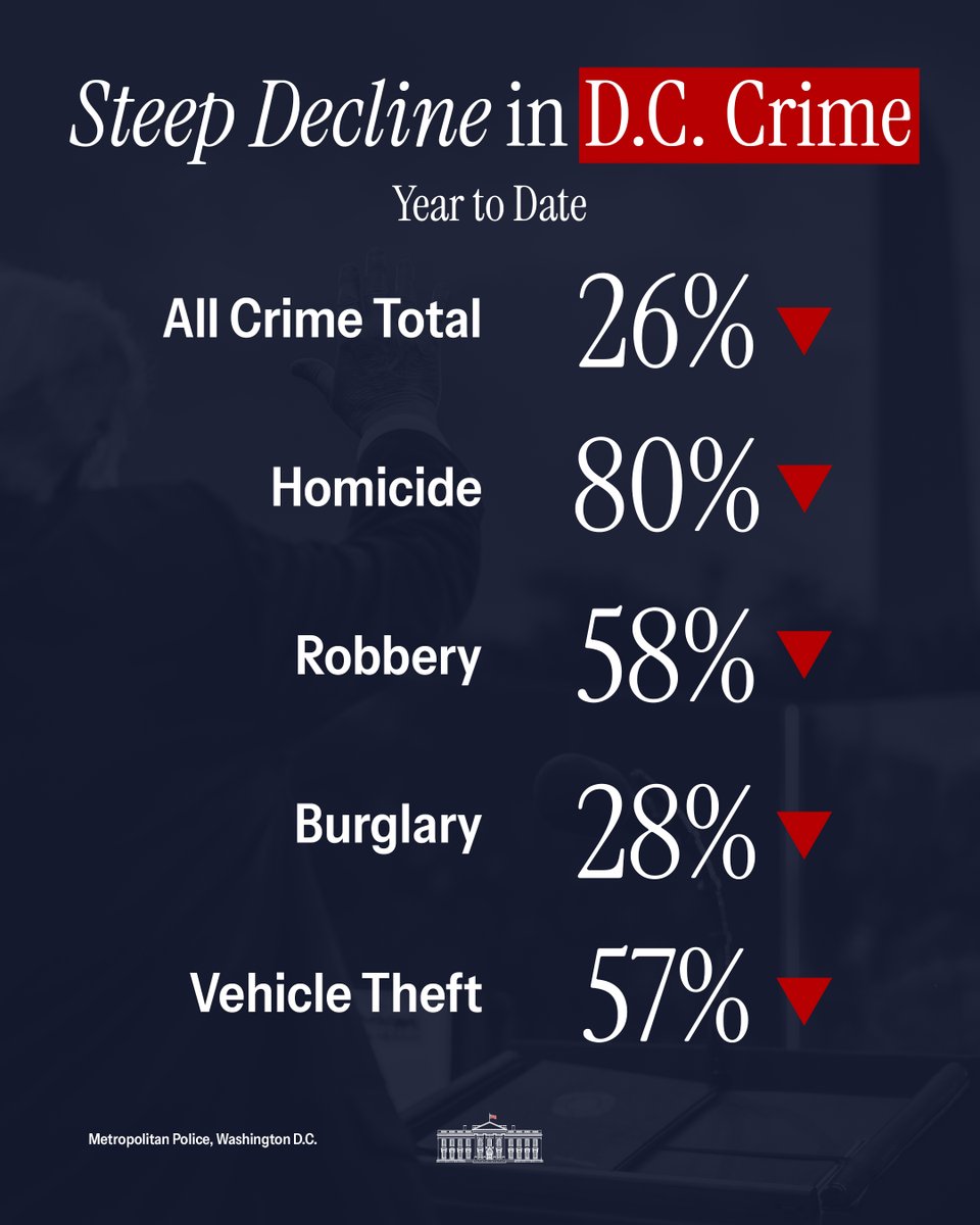 Under President Trump, law and order has returned to our nation's capital. 🇺🇸