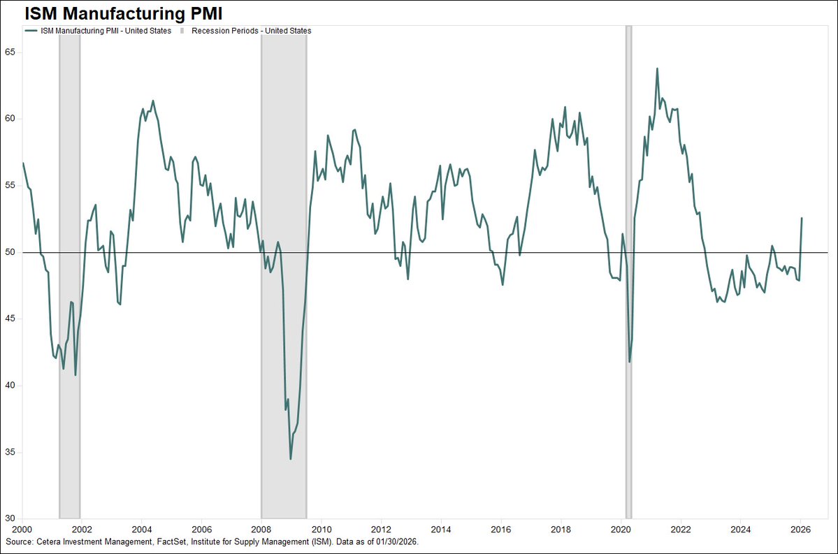 ceteraIM's tweet image. The ISM Manufacturing PMI accelerated to a 41-month high of 52.6 in January. It was the first expansionary reading in 11 months, and the largest monthly increase since June 2020, driven by a surge in new orders.