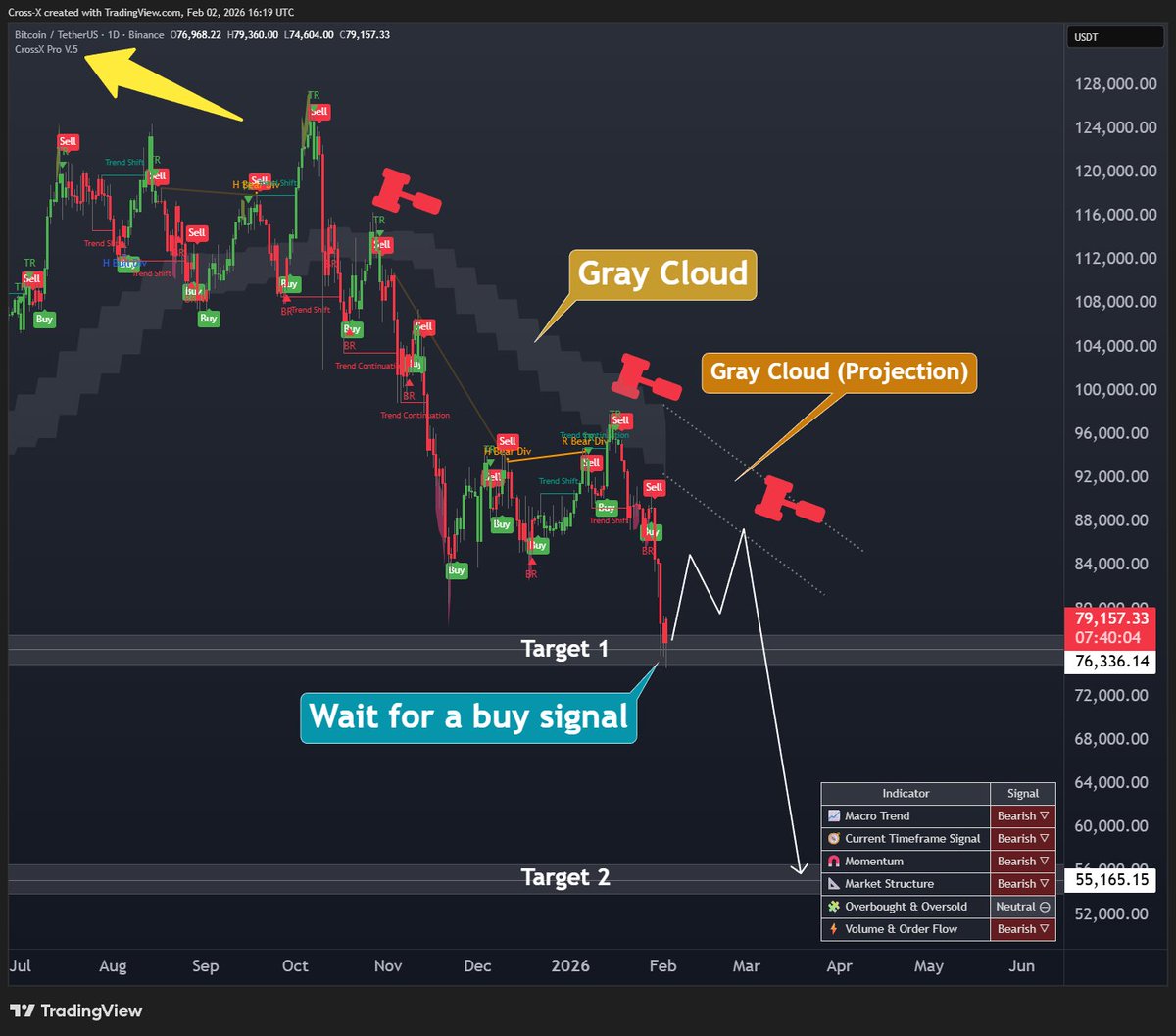 $BTC is currently bouncing off Support 1 at $76k, exactly as I predicted.

It’s difficult for price to break down below the $76k support on the first touch because this is a weekly support, which is very strong.

If the CrossX indicator prints a buy signal around this area, I