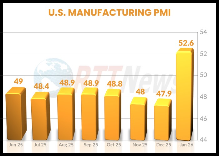 RTTNews's tweet image. U.S. Manufacturing Index Unexpectedly Indicates Expansion In January dlvr.it/TQjXV4 #USManufacturing #ManufacturingIndex #EconomicGrowth #SupplyManagement #PMI