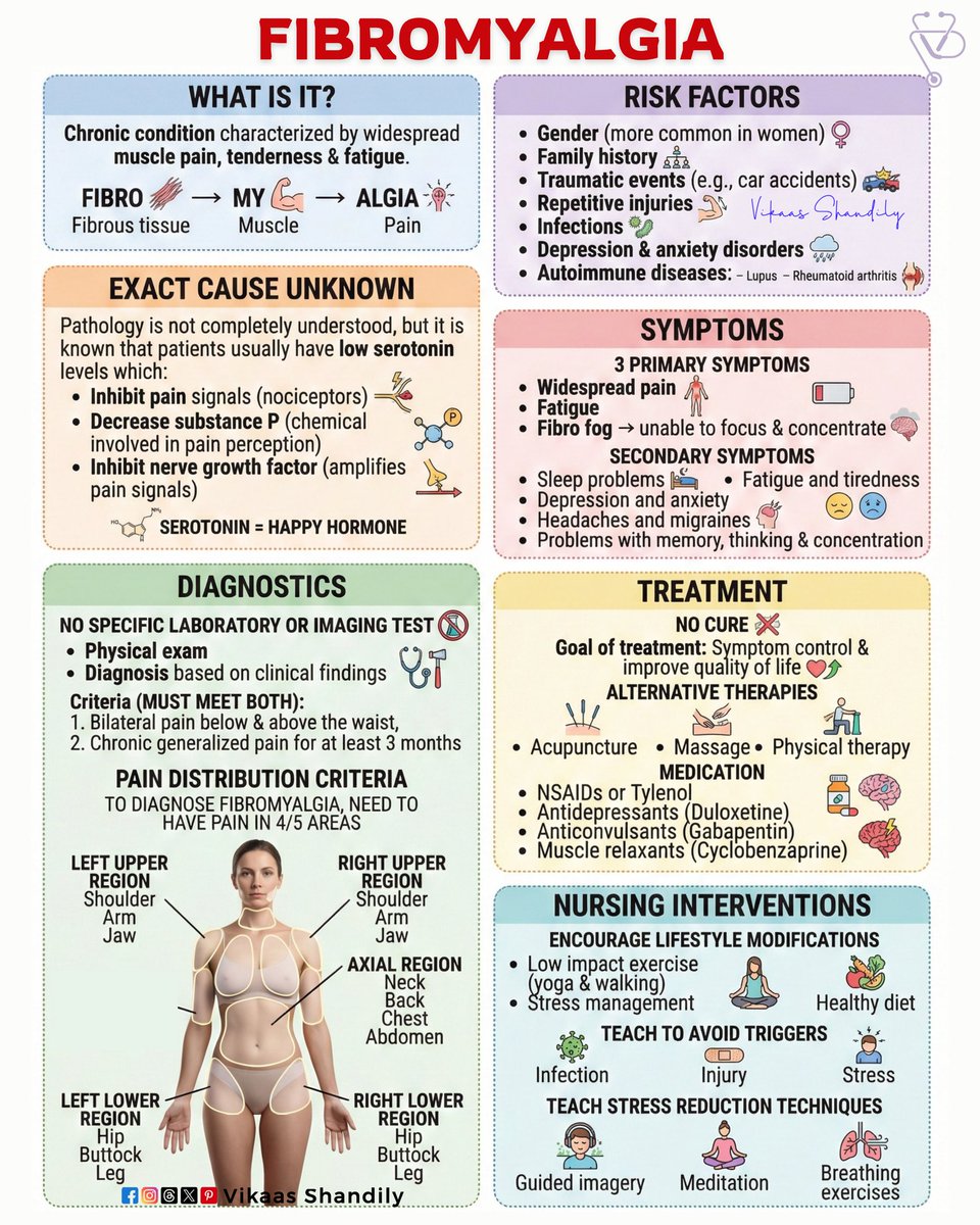 VikaasShandily's tweet image. Fibromyalgia: Widespread Pain, Fatigue, Diagnosis Criteria &amp;amp; Symptom-Based Management  
#Fibromyalgia #ChronicPain #Rheumatology #MusclePain #VikaasShandily