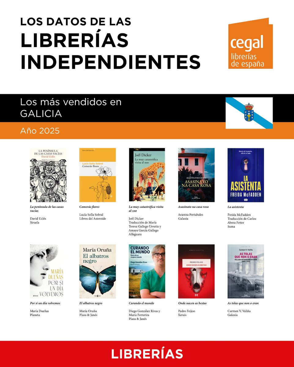 LibreriasCEGAL's tweet photo. LOS DATOS DE LAS LIBRERÍAS INDEPENDIENTES

Estos han sido los títulos más vendidos en 2025 en GALICIA.
Con libros de @edicionesiruela, @LibrosAsteroide, @AlfaguaraES, @EdGalaxia, @sumadeletras, @edit_planeta, @PlazaYJanes, 
@Xerais.

#cegal #librerías #libreríasindependientes https://t.co/jKMIULFgQz