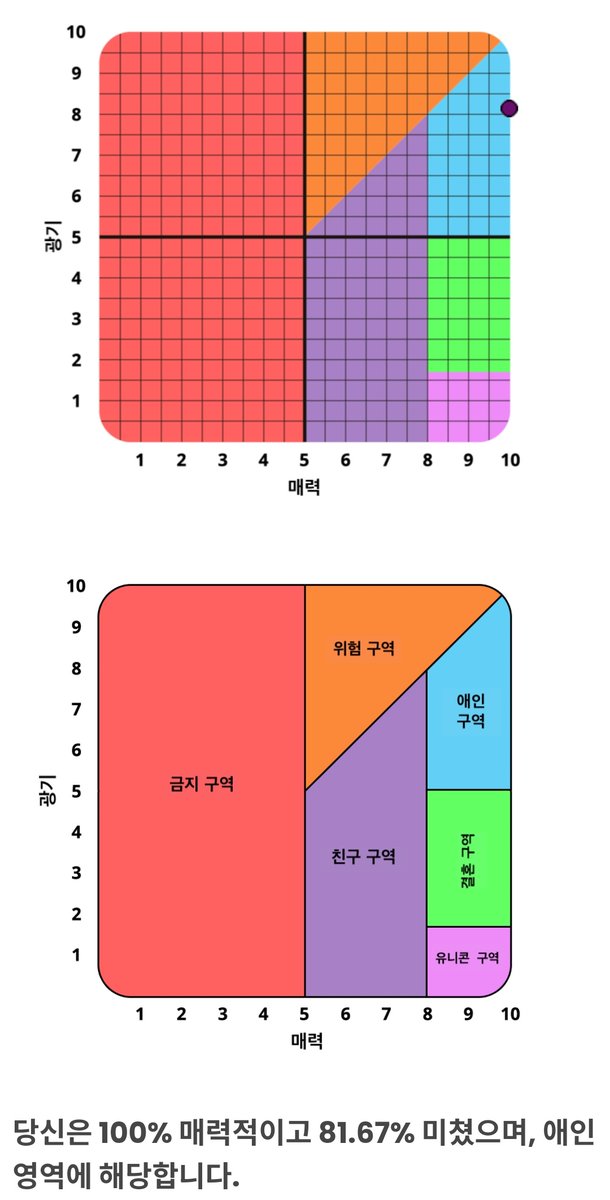bbwjiwon's tweet photo. 이 테스트 머야..ㅋㅋ
그래도 애인영역이라네요😊😊😊

난 100% 매력적이고 81.67% 미쳤으며, 애인 영역에 해당합니다. https://t.co/bw7CNmxHEi @idr_labs https://t.co/tIGGJJDKMB