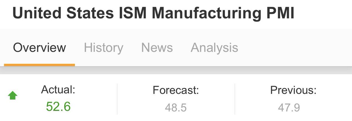 El PMI voló 

Anterior: 47.9
Proyección: 48.5
Actual: 52.6

Por fin una buenísima