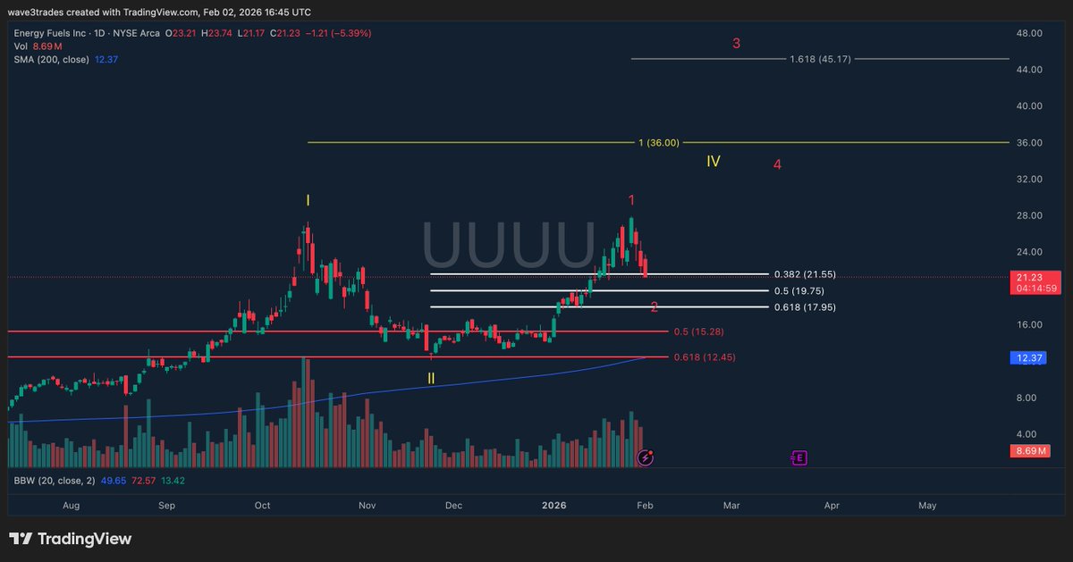 Wave 3 Trades tweet media