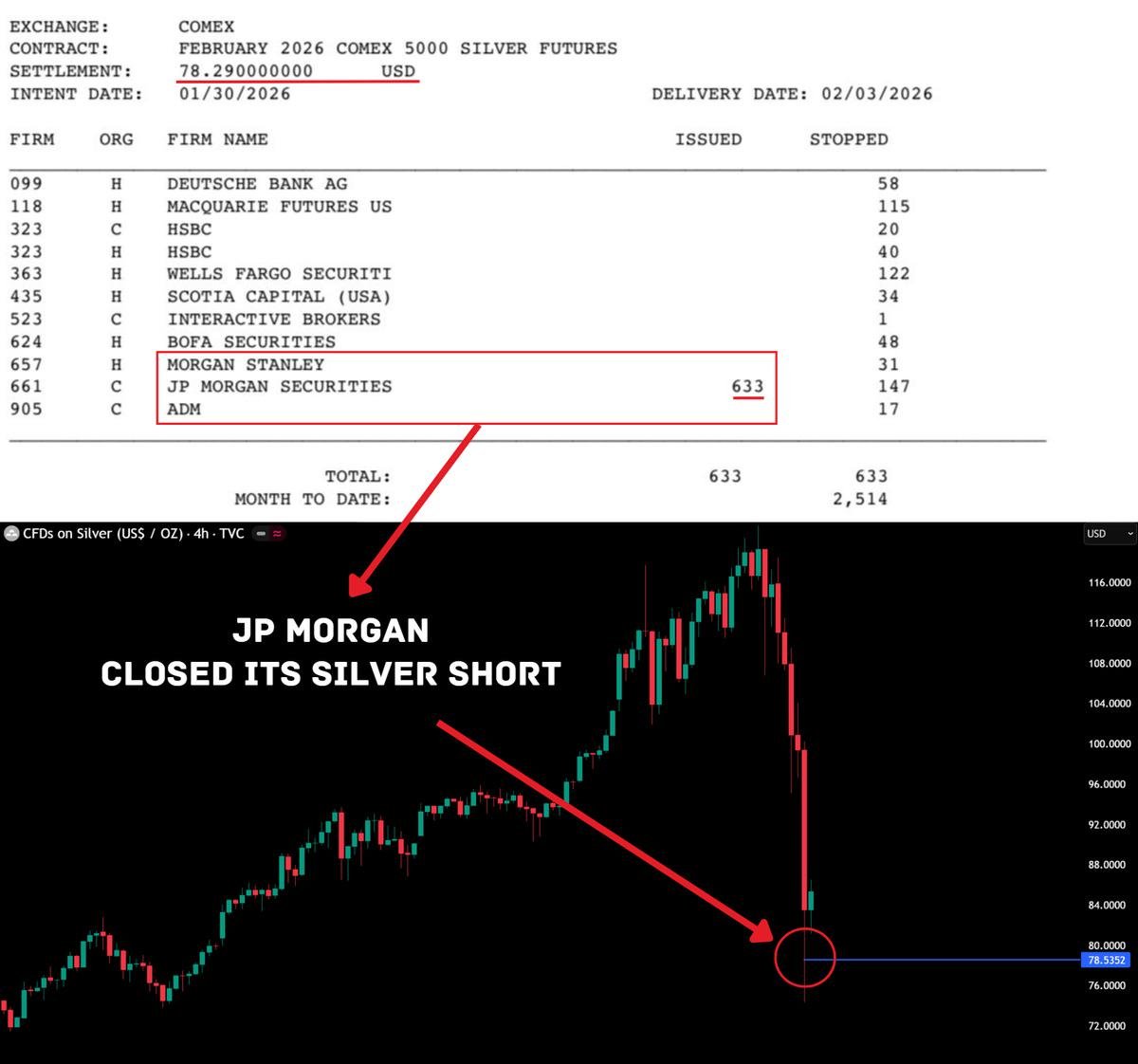 FinExcel1's tweet photo. Is silver $XAGUSD dump done by JP Morgan? https://t.co/RMhKPF251t