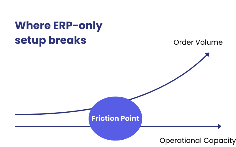 A true Order Management System exists to remove friction before orders reach ERP, absorbing variability, managing exceptions, and protecting operational capacity as volume grows.

hubs.ly/Q03Zw3BQ0
#OrderManagement #ERP