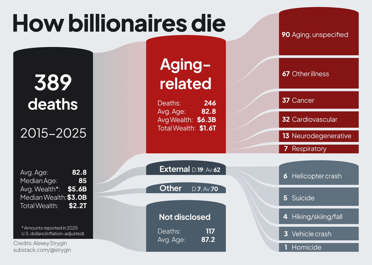 I tracked every billionaire who died in the last decade.
389 deaths. $2.17 trillion in wealth. 6 helicopter crashes.
Here's what I found.