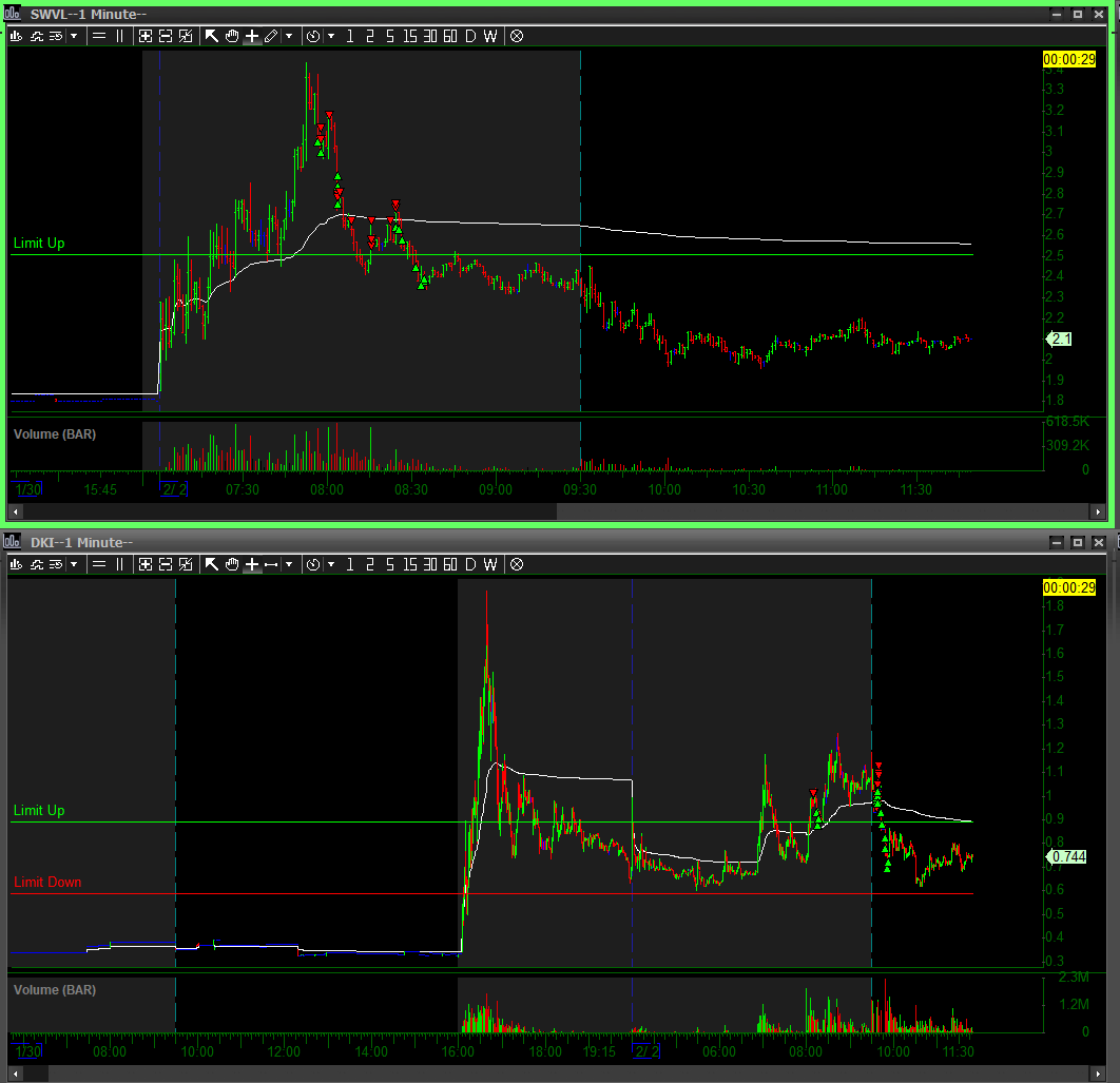 Jorgfaj's tweet photo. Long en #SWVL premarket, esperé bastante a entrar. Las segundas entradas busqué salir en el bounce y rotar en el ruido. Tras romper VWAP, esperé el bounce hacia VWAP para plantear el short, https://t.co/9LYikpuVii