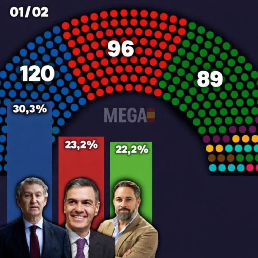 🚨 INCREÍBLE | Según está encuesta VOX tendría el 22% de los votos y casi 90 diputados y estaría a 1 punto del sorpasso al PSOE  

Mientras que el PP y el PSOE se hunden y entran en mínimos históricos desde el 2023 

España sigue cambiando 🇪🇸