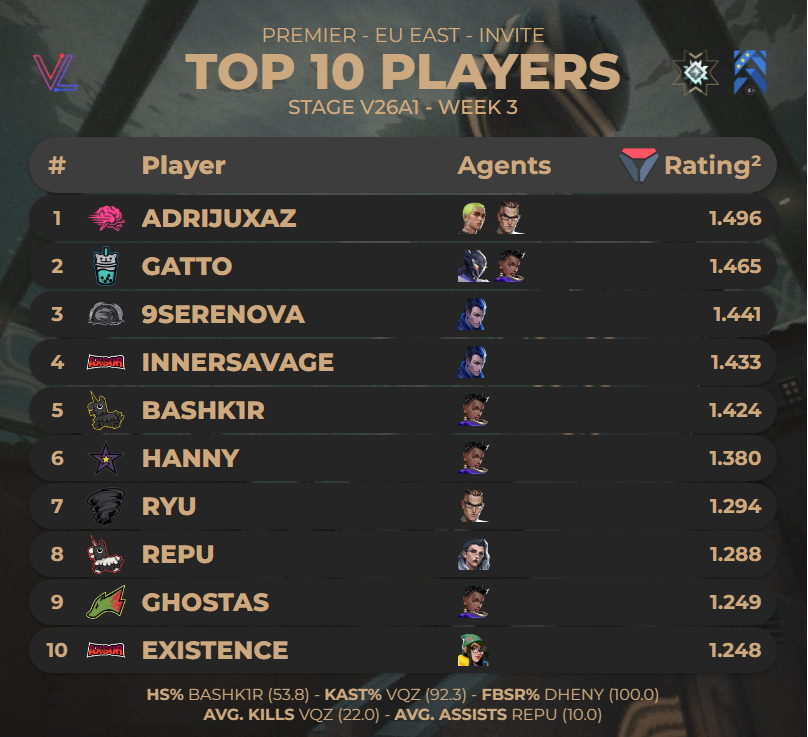🏅Top 10 players of #PREMIER EU EAST Invite : Stage V26A1 - Week 3    

(via <a href="/valolytics_gg/">Valolytics</a>)