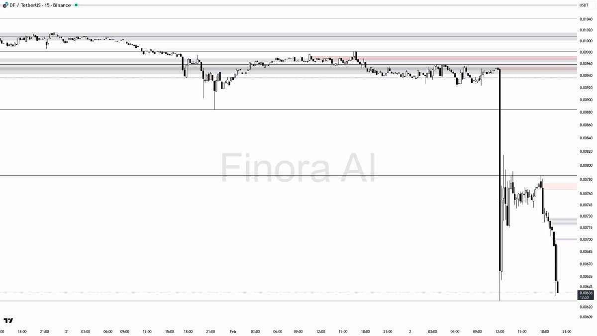 Finora_EN's tweet photo. 📉 Dump Activity on $DF #DFUSDT 🔴🔴

💰 Price: $0.00692000 ➡️ $0.00643000 (-7.08% in 15m)

📈 24h Change: -31.74%
📊 24h Volume: $2.45M
⚡ Volume Spike: 1.9x

Get real-time pump alerts for free: https://t.co/v2LKHOrWF3

❓ Time to buy or time to run? What do you think? Share on comments 👇
━━━━━━━━━━━━━━━
🔍 Want detailed AI analysis? Follow @Finora_EN, reply with: /analyze $DF
━━━━━━━━━━━━━━━