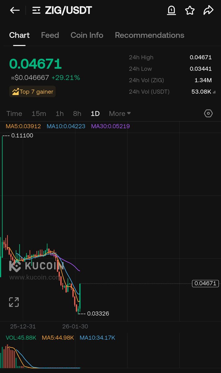 $ZIG with a chad candle