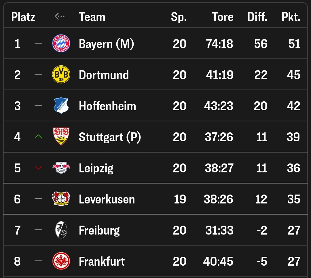 happens_schmidt's tweet photo. Nach 15 Spielen hatte der #VfB Union, Freiburg und Frankfurt im Nacken. 5 Spiele und ein erfolgreicher Monat später und es sind 12 Punkt Vorsprung auf Platz 7. Dazu Viertelfinale im Pokal und Zwischenrunde in der EL. Der #VfB macht grade seine Hausaufgaben und richtig Spaß! https://t.co/zgdi6adZdr