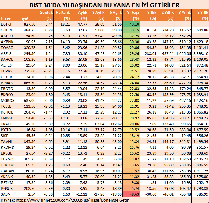 zeynepxaktas's tweet image. BIST 30'da durumunuz nedir?
Bir ayda yüzde %30 üzeri getiri sağlayanlar
#DSTKF #GUBRF #Astoria 
BIST 3O'DA YILBAŞINDAN BU YANA PERFORMANSLAR
Kaynak: finnet2000.com/f2000plus/Hiss…
Finnet Kampanyalarından haberdar olmak için👇
finnet.com.tr/FinnetStore/Tr