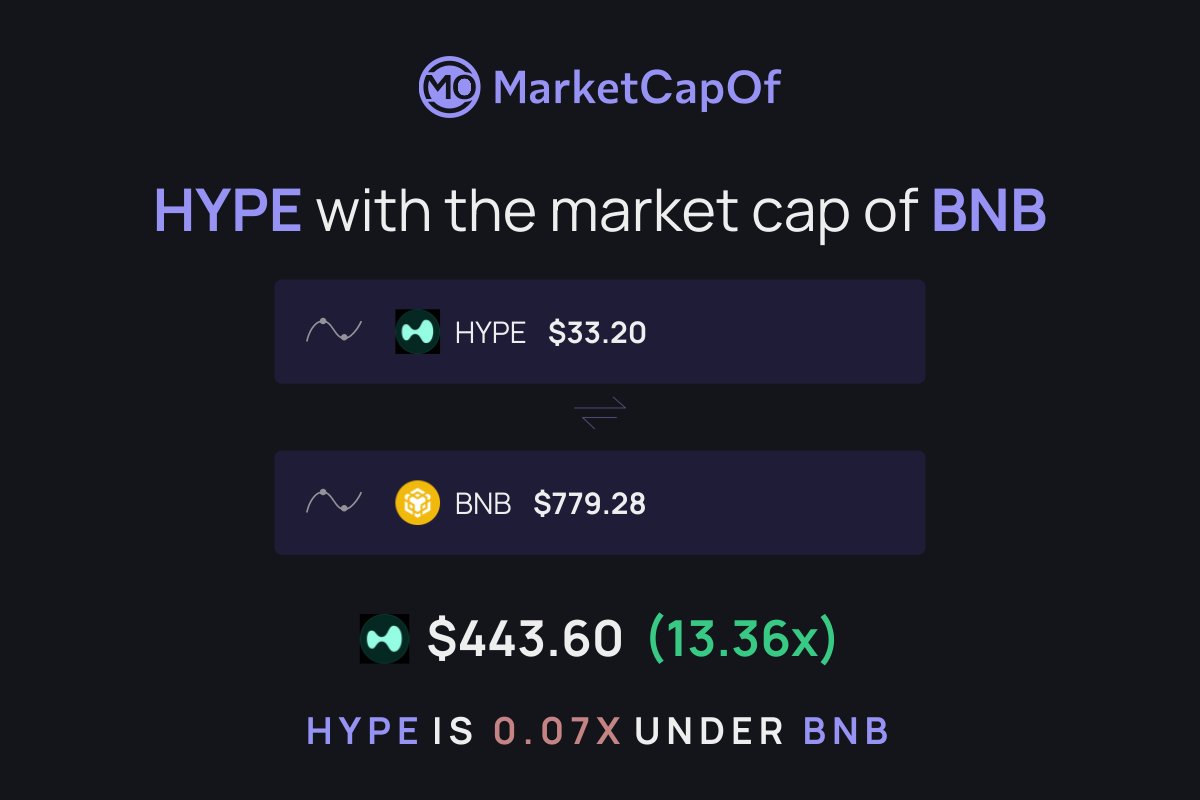 Flowslikeosmo's tweet photo. $HYPE will flip $BNB.

Inevitable trade. https://t.co/Ud0YtER0Vi