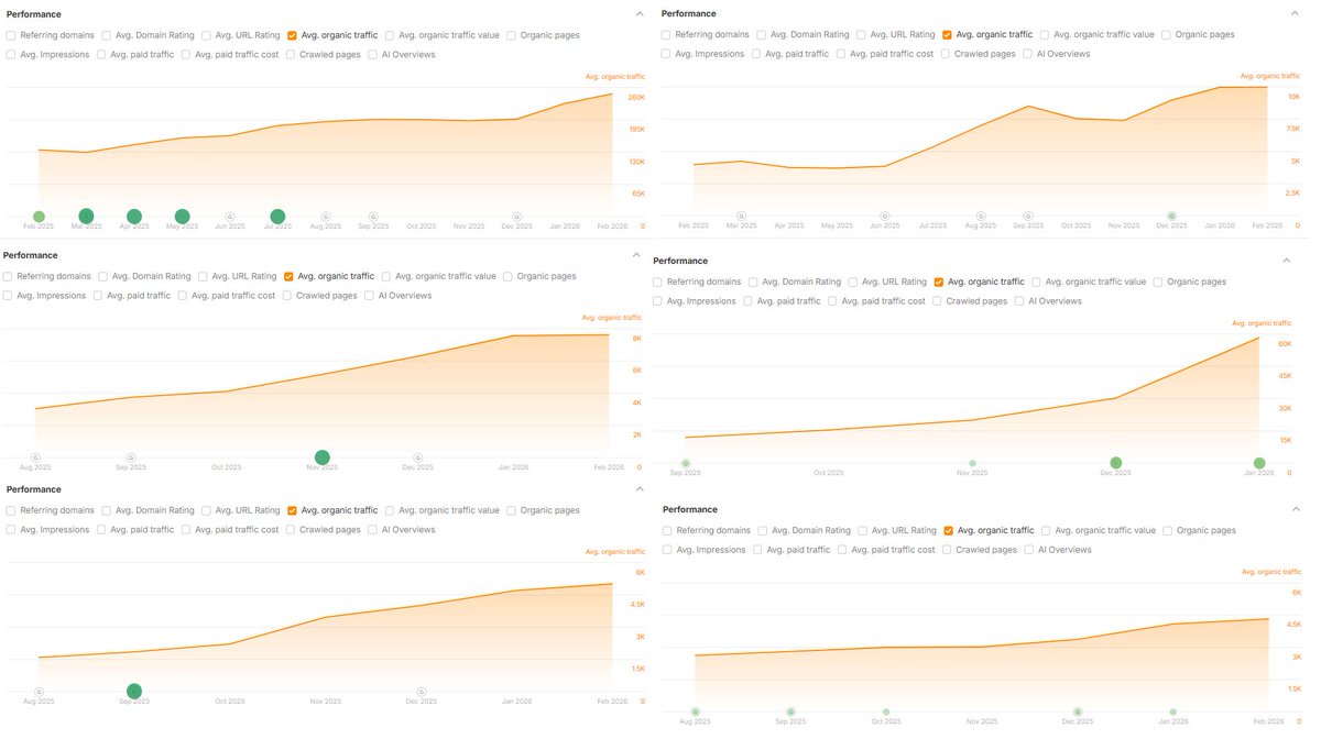 alexgroberman's tweet photo. SEO Stuff Monthly Revenue Review:

📈 $50,366.75

Solid month again thanks to returning customers ramping up order volume. 

https://t.co/zvZUfkYWT4

More than 80 percent of SEO Stuff buyers make multiple purchases, which really speaks to the quality of the work here. 

Nearly every major study we’ve broken down publicly over the last few months has reinforced the same two conclusions:

SEO is still very important.

AI Search Optimization is becoming increasingly important.

AI search didn’t replace the need for SEO at all, but it did raise the standard in terms of what will get strong results.

Here’s what’s happening under the hood as of 2026:

AI creates consideration sets.

One of the most important studies we covered recently was on Google AI Mode.

It showed that:

69 percent of users still click through to websites on transactional queries

89 percent check more than one business

The average session evaluates 3 to 5 options

AI is not ending clicks in the slightest, but it is reshaping how people choose.

The goal is now:

Be included in the consideration set

Then win the click with trust and clarity

This is exactly why the Gold Plan is structured around comparison and decision-stage queries that AI systems reuse verbatim:

https://t.co/yEFyM0Ze7W

Every article is built to answer prompts like:

“Best X for Y”

“What’s the difference between X and Y”

“Which option is right for me”

And so forth.

Authority still outweighs everything else too.

Another study we broke down analyzed 129,000 websites and 100,000 prompts to understand what drives ChatGPT citations.

The strongest factor by far?

Backlinks and domain trust.

High-authority sites were cited 3 to 4 times more often than low-trust domains.

AI systems are conservative and they prefer sources that already look safe.

That’s why every Gold Plan includes real DR50+ backlinks, and why the Premium Backlink Bundle exists:

https://t.co/Z9m9D7TjES

These are not spammy, BS links.

They’re authority signals from domains that already rank, already get traffic and already appear inside AI answers.

Authority tells Google you deserve to rank and authority tells AI you’re safe to cite.

Structure beats tricky writing every time.

Multiple studies we’ve covered now confirm the same pattern:

LLMs reward -

Clear headings

Question-based sections

Direct answers

Logical formatting

They do not reward -

Creative rambling

Brand storytelling

Wall-of-text content

This is why every SEO Stuff article is written with:

Question-driven H2s

2–3 sentence summaries under each section

Clean internal linking

Consistent entity naming

The same structure that wins featured snippets is now the structure that wins AI citations.

Those two outcomes are no longer separate.

Freshness increases visibility.

Another pattern that keeps repeating across studies:

Recently updated content nearly doubles citation likelihood.

AI systems prefer pages that signal:

Active expertise

Maintained accuracy

Ongoing relevance

That’s why customers keep reordering the Premium Content Bundle:

https://t.co/4CAnUt07PO

60 deep-dive articles

Expanded topical coverage

Semantic variety across use cases

Built to be updated and reinforced over time

You’re not just publishing content, but you're also training AI systems on:

Who you are

What category you belong to

When to recommend you

That effect builds on itself month after month.

Fundamentals still drive most traffic.

One of the most ignored data points right now:

Across most successful sites, AI referrals still represent only 2 to 3 percent of total organic traffic.

Google is still doing the heavy lifting.

Which means ignoring fundamentals in favor of AI hype is already costing people results.

Title tags still matter.

Internal linking still matters.

UX still matters.

Speed still matters.

Every SEO Stuff plan starts there.

Because those same fundamentals are what AI systems inherit from Google’s index.

This is why SEO Stuff works: it executes the fundamentals in a way Google and AI systems both understand, trust and reuse.

And that’s why customers reorder.

No subscriptions.

No contracts.

No BS.

Customers keep coming back because they want to, not because they're locked in.

SEO Stuff was built for how discovery actually works in 2026.

Try it here: https://t.co/zvZUfkYWT4

And if you want the same cheat codes we’re using to get traffic and citations inside ChatGPT in about 30 days:

Follow me + RT this post + reply “SEO Stuff Results 2026.”

Do all three and I’ll DM them to you.