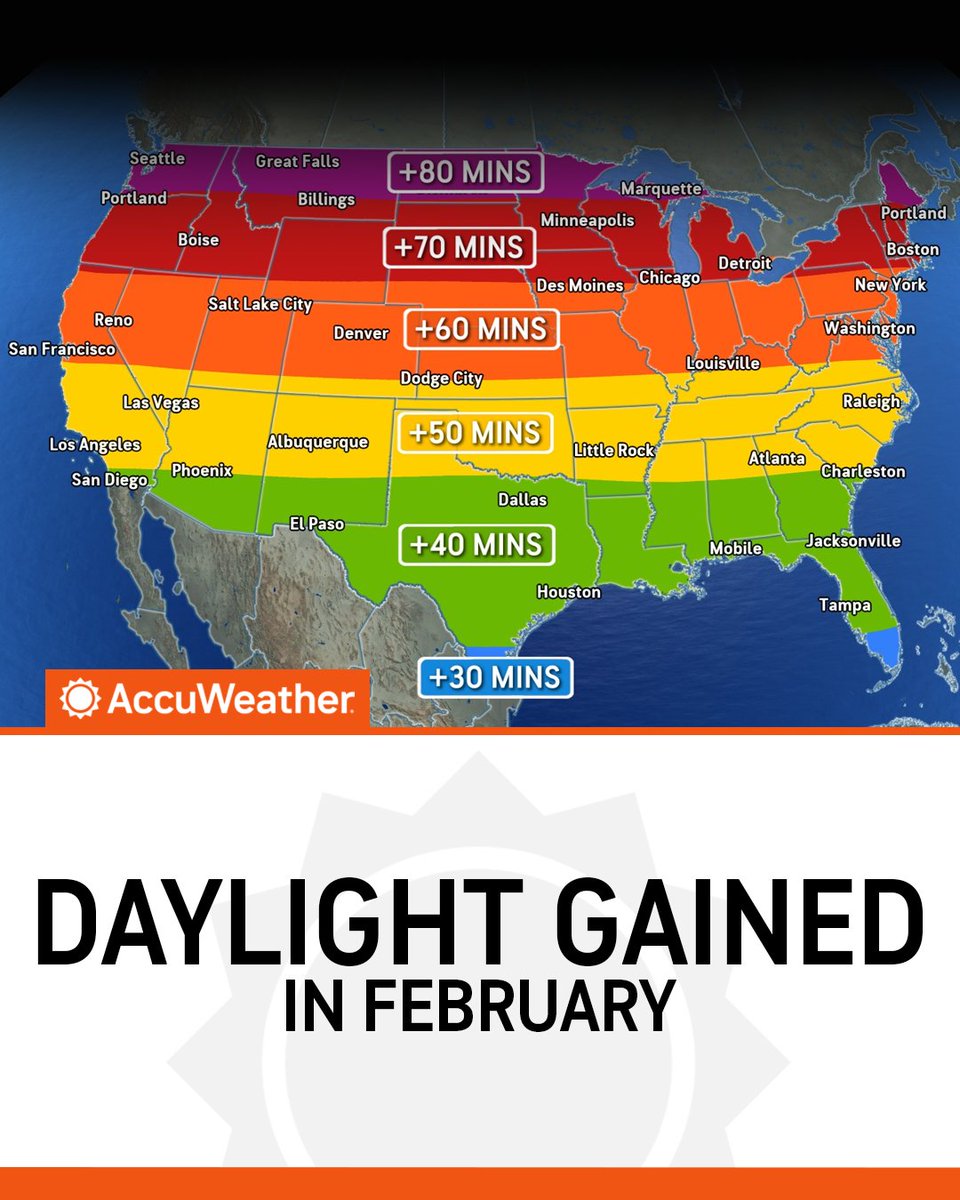 More sunshine ahead ☀️☀️ Daylight increases throughout February across America, with places such as New York City, Minneapolis, Denver, and Seattle gaining more than 60 minutes of daylight throughout the month. bit.ly/4r1vcPW