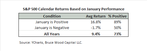SteveBruce119's tweet photo. Since 1950:
• January positive in 45 of 75 years
• In 89% of those years, the S&amp;P 500 finished higher
• Avg return: +16.8% vs +9.3% long-term https://t.co/VpPfZrb0lY