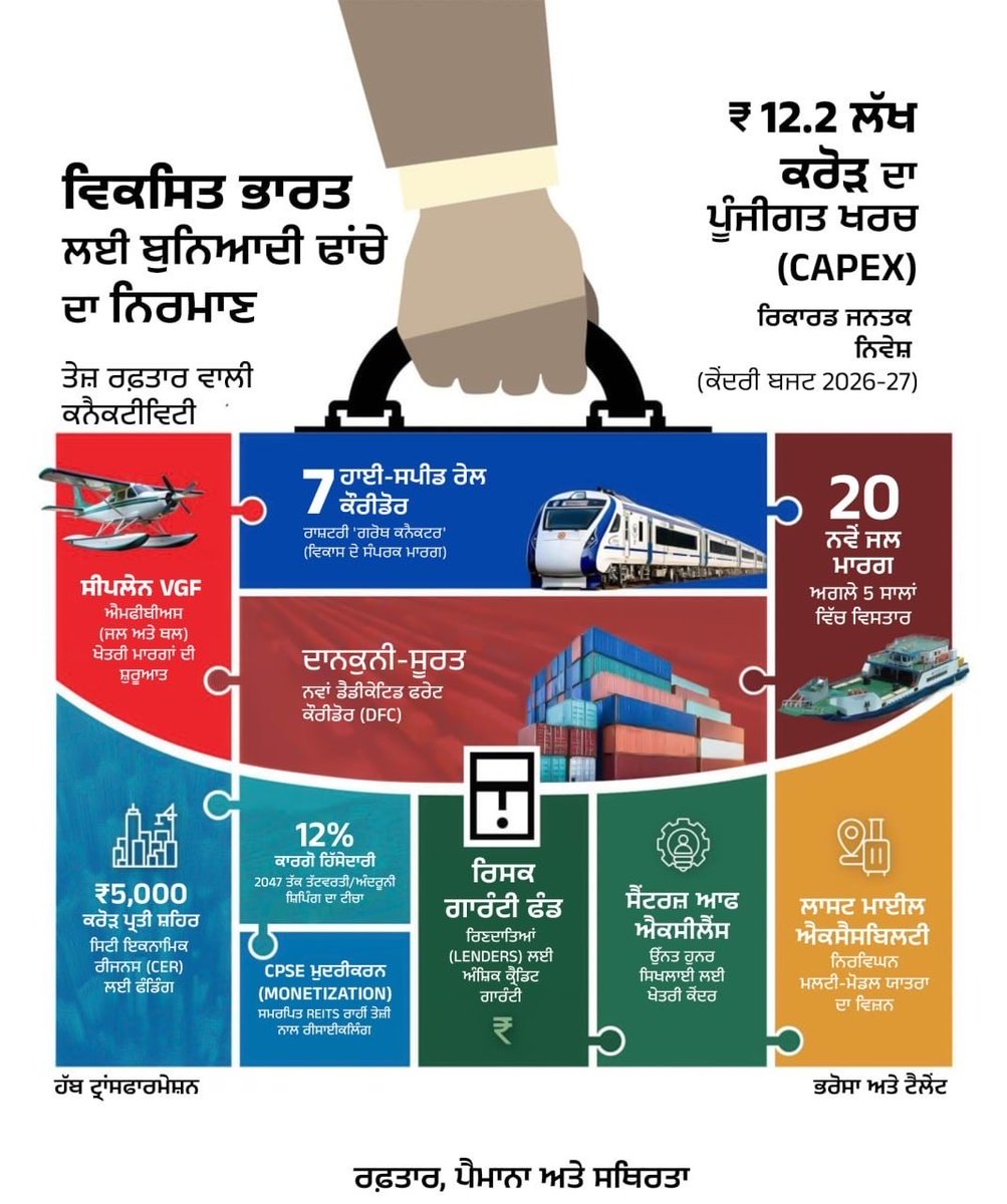 Manish78Goyal's tweet photo. ਵਿਕਸਿਤ ਭਾਰਤ ਲਈ ਬੁਨਿਆਦੀ ਢਾਂਚੇ ਦਾ ਨਿਰਮਾਣ।
#ViksitBharatBudget #BudgetSession2026 
#manishgoyal #bathinda #bjpbathinda #bathindaurban #bathindacity #BJP4Punja #bjpindia #BJPPunjab #BJPIND #BJP4India #BJP4IND #bjpforindia #vikshitbharat https://t.co/8vqdikSzEo