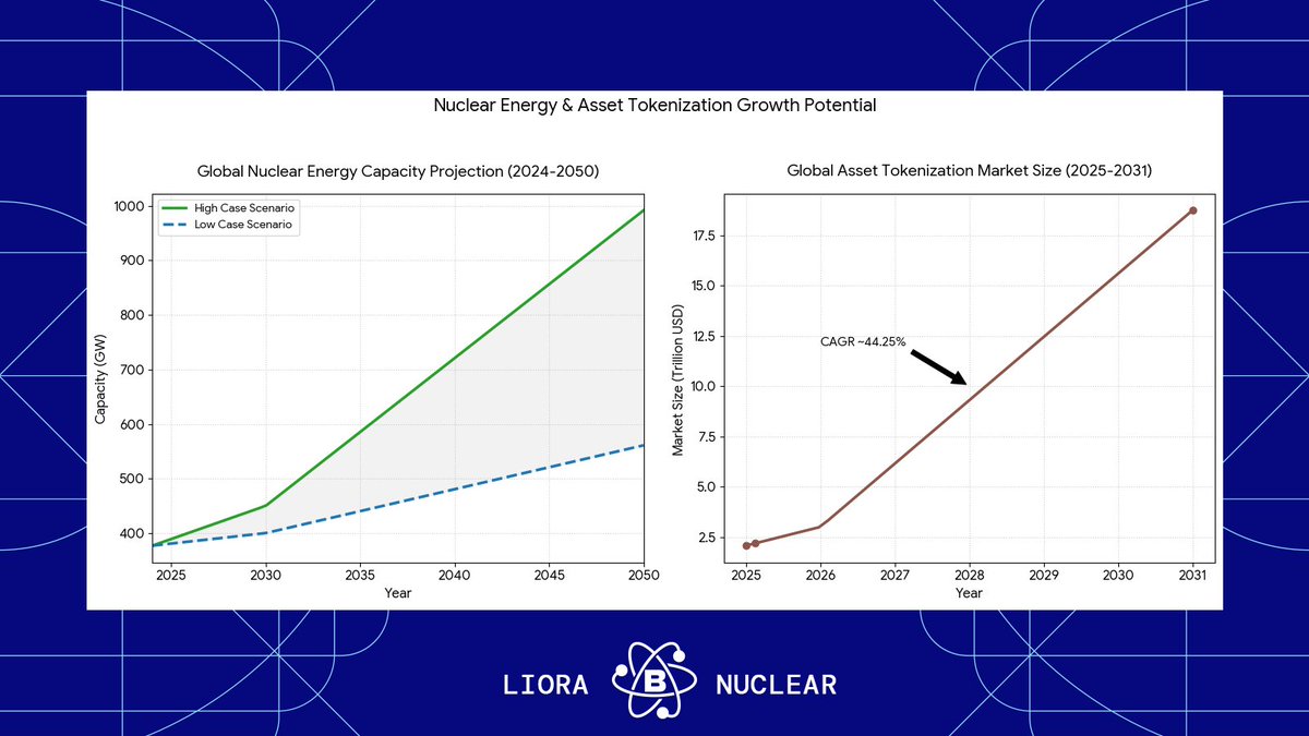 LioraNuclear's tweet image. Soon, the entire World will realize the power of Nuclear.

Countries that used to turn a blind eye are now rushing to secure their Nuclear future.

$BEAM
