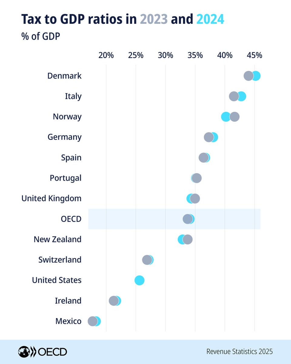 OECD's tweet photo. Higher revenues from labour taxes drove tax revenues among OECD countries to their highest ever level in 2024, according to the latest Revenue Statistics report.
Consult the #RevStats data and report ➡️ https://t.co/gaauJlpoZn https://t.co/UoSOyRJ5YD