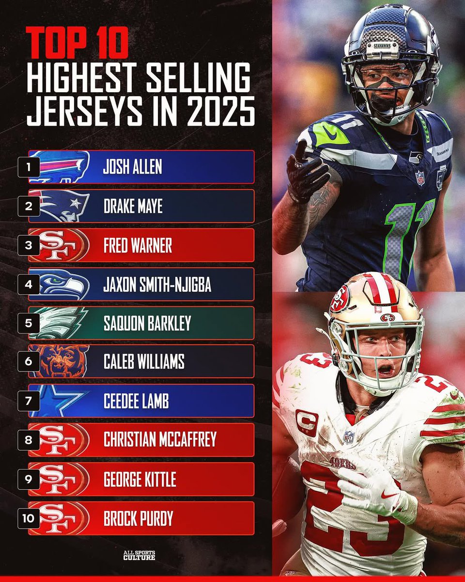 The 49ers had 4 players in the top 10 in jersey sales in 2025 🔥

Via: <a href="/ASCSportsMedia/">All Sports Culture</a>