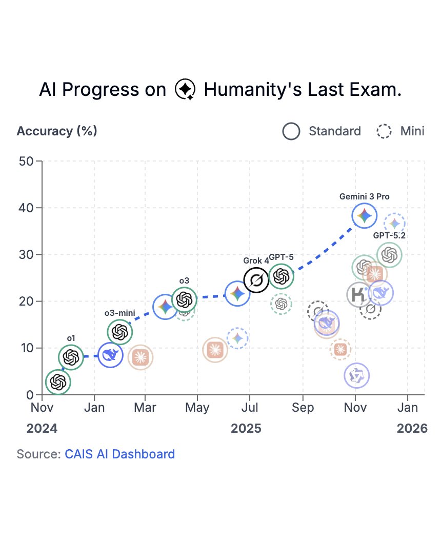 Center for AI Safety tweet media