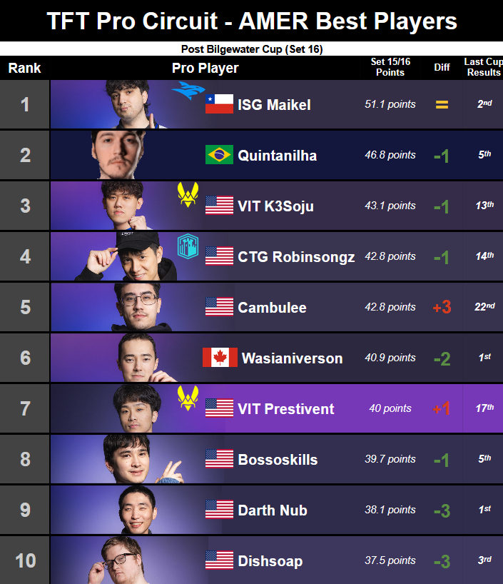 AMER Best Players - Set 15 / Set 16