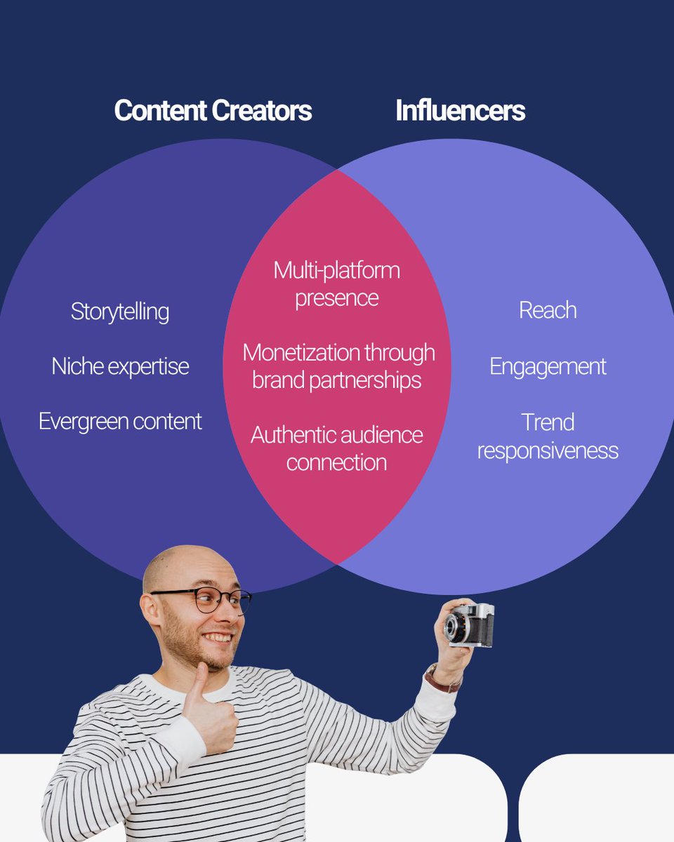 AdParlor's tweet photo. Creators and influencers get lumped together all the time… but they’re not always doing the same job. 👀

Knowing the difference is how brands stop guessing and start building campaigns that actually work.

For more info on this, check out our article! https://t.co/PpyU8RFRPO https://t.co/g0k7JNUGyx