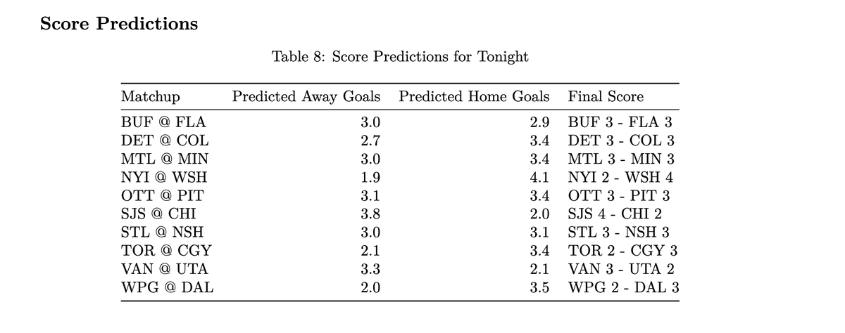 JackOfAllOdds's tweet photo. 🏒 2/2/26 NHL Over/Under PREDICTION 🏒

BUF @ FLA U/6.5
DET @ COL O/6.5
MTL @ MIN U/6.5
NYI @ WSH U/6.5
OTT @ PIT U/6.5
SJS @ CHI U/6.5
STL @ NSH O/5.5
TOR @ CGY U/6.5
VAN @ UTA U/6.5
WPG @ DAL O/5.5
#NHLbets #FREEPICKS #NHLPicks #NHLGAMBLING #Hockeybets #NHLStats https://t.co/OouBX2N19V