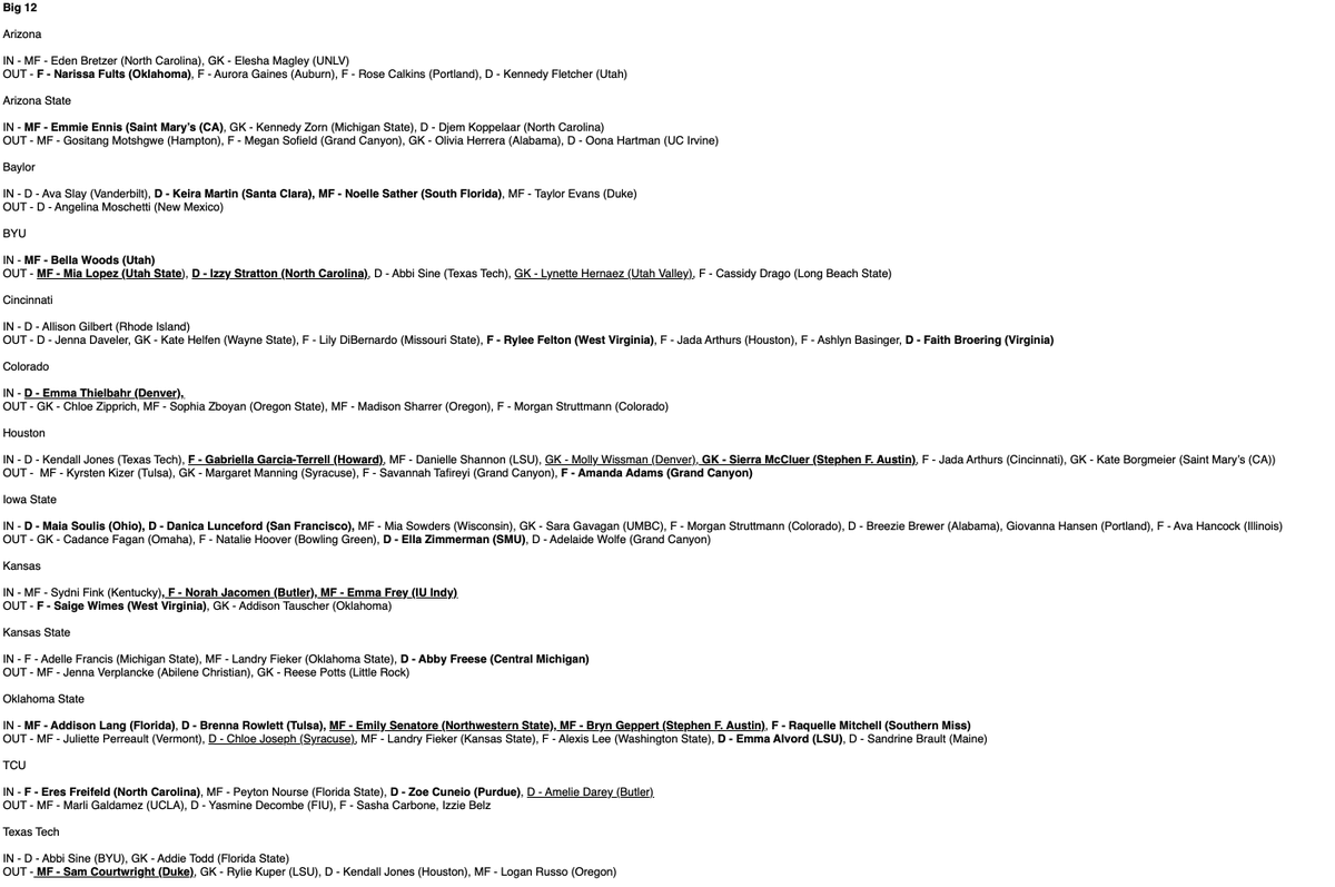 chris_awk's tweet image. February 2 - NCAA WoSo Transfer Portal Update

ACC &amp;amp; Big 12

Bold = Player who played 810+ minutes in 2025

Underline = All-Conference Award Winner