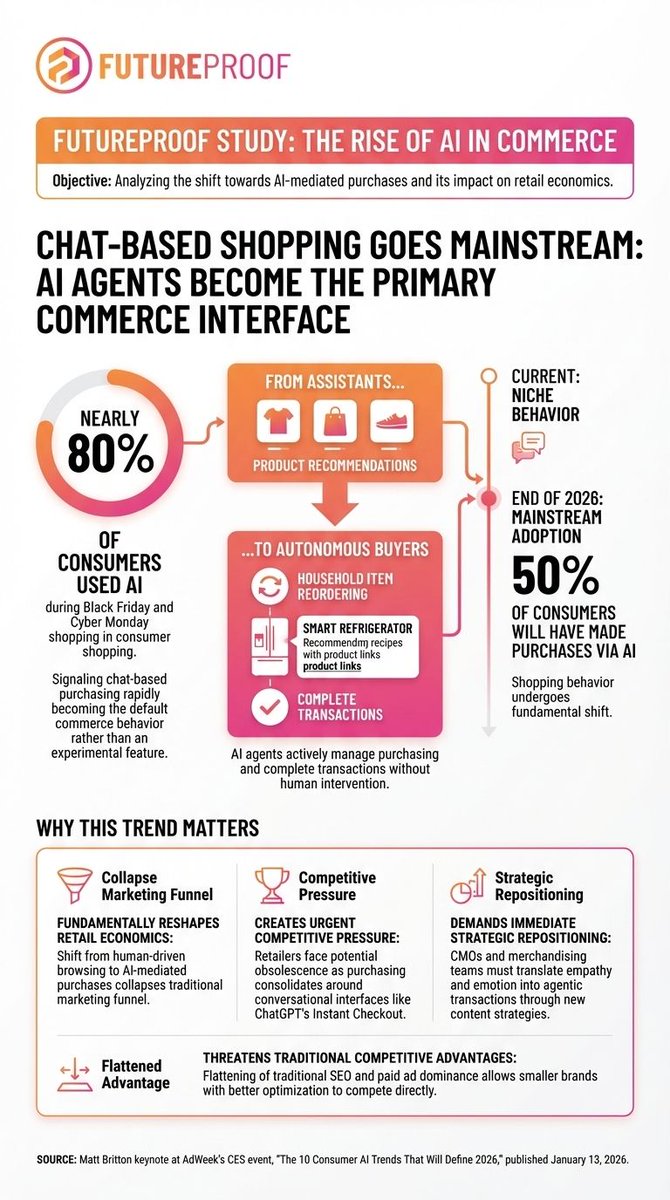 Chat based shopping is moving mainstream as AI agents shift from helpers to autonomous buyers. Nearly 80 percent of consumers used AI during Black Friday and Cyber Monday, and analysts project 50 percent of consumers will make purchases via AI by the end of 2026. Source: Matt