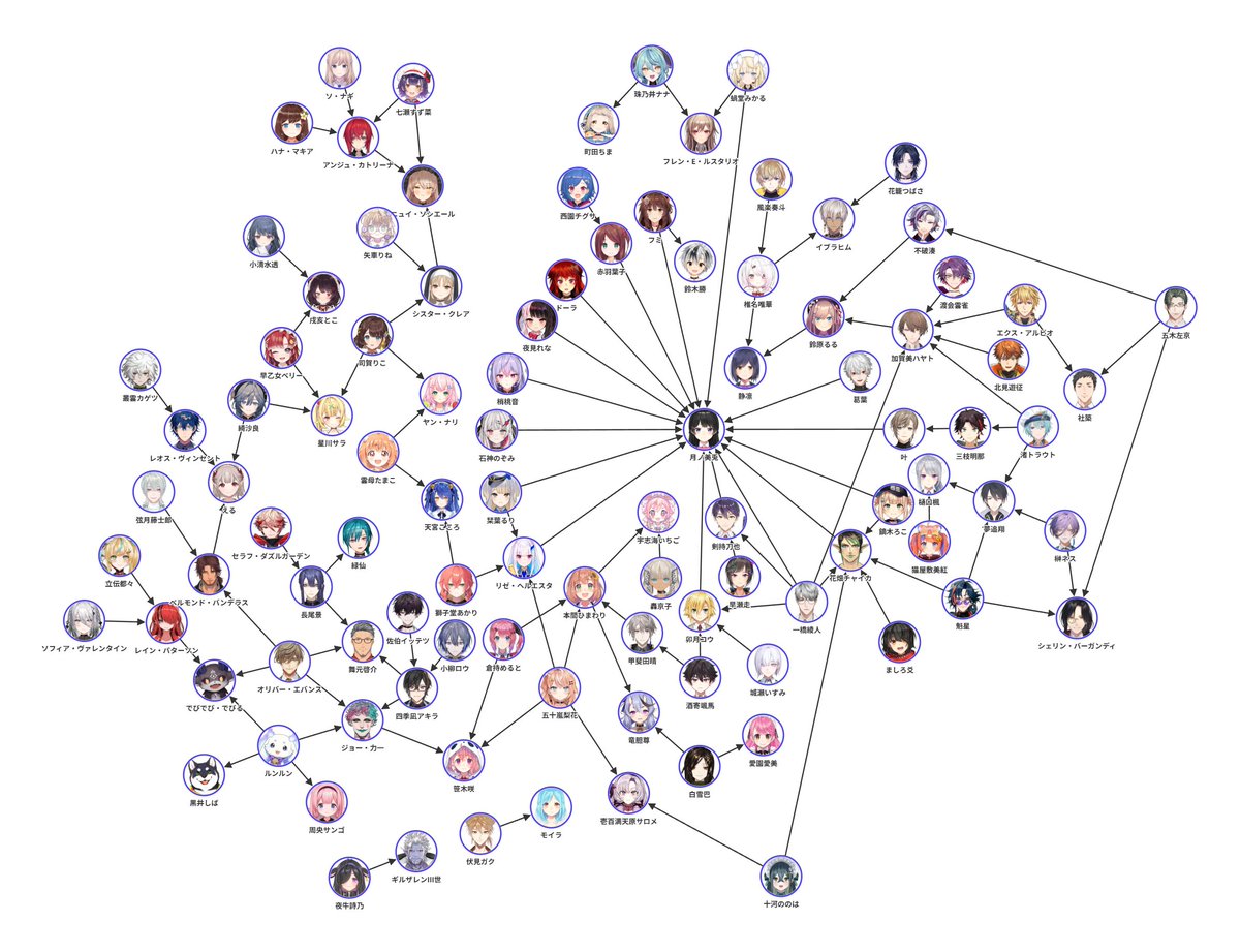 【8周年】連綿と続く、箱内で尊敬している・憧れのライバー相関図
 （これ以上点と線を増やすのが難しいため泣く泣く途中で打ち切り）

相関図作成ツール sirubedon.github.io/Correlation_Di…