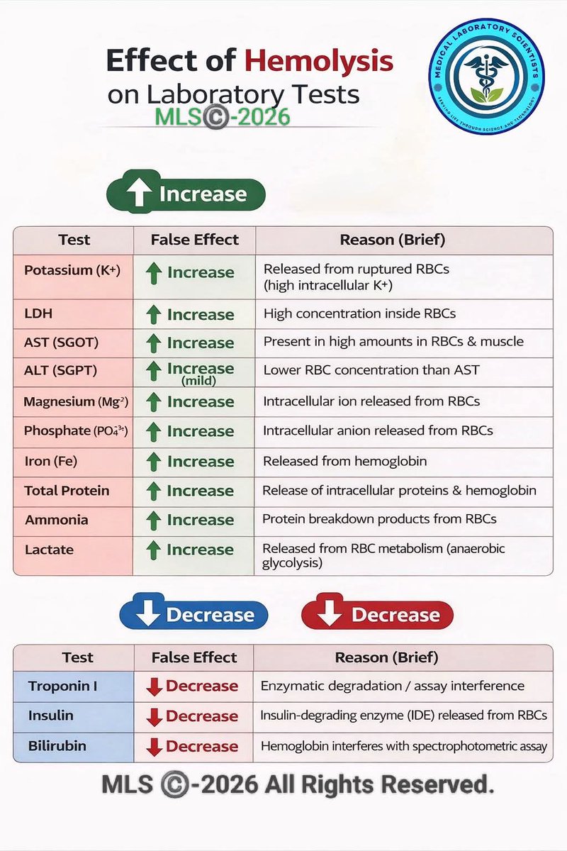 AliAl_khalifah's tweet image. التحاليل التي تتاثر اذا كانت العينة متحللة 
Effect of hemolysis on lab tests