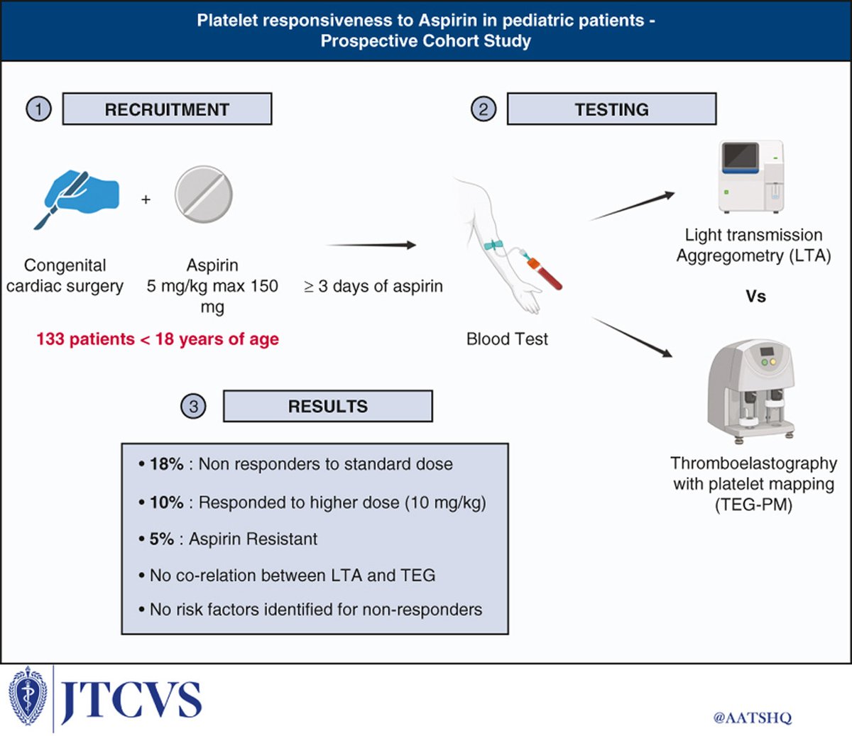 AATSHQ's tweet image. How responsive are platelets to aspirin in pediatric patients undergoing #cardiac surgery? Read this recently published prospective cohort study from researchers at Queensland Children's Hospital in #JTCVS for free until 2/28: doi.org/10.1016/j.jtcv…