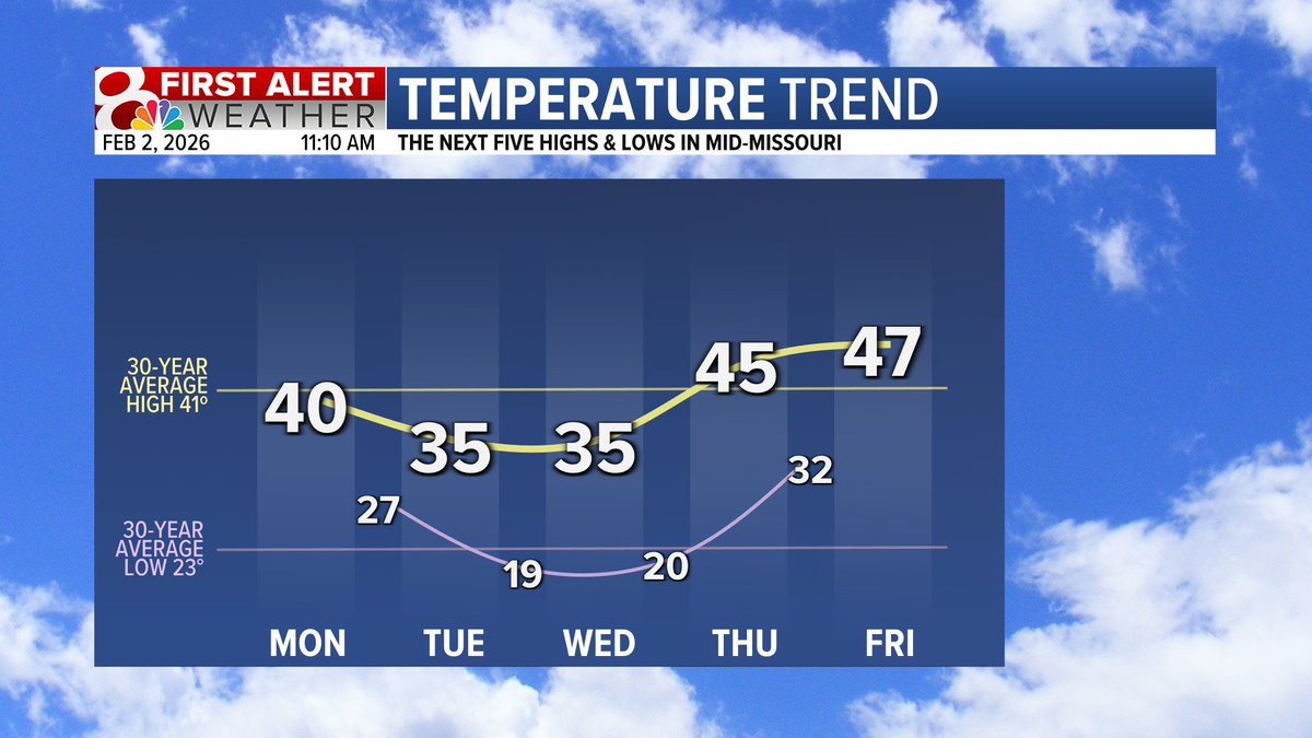kesley_wx's tweet image. Phil may be saying six more weeks of winter, but I'm forecasting temps above freezing this week! Feeling much less winter-like than the past few weeks...

#midmowx #midmo #mowx