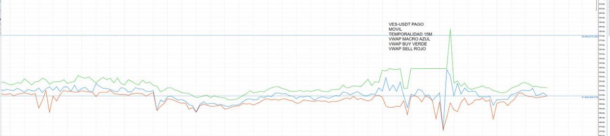 📊 VES–USDT | Lectura intradía

Los gráficos muestran algo claro:
el mercado está tranquilo.

El precio se mueve alrededor de los niveles donde más operaciones se concentran,
sin rupturas, sin persecución de extremos.

Cada método de pago tiene su propio rango,
pero todos
