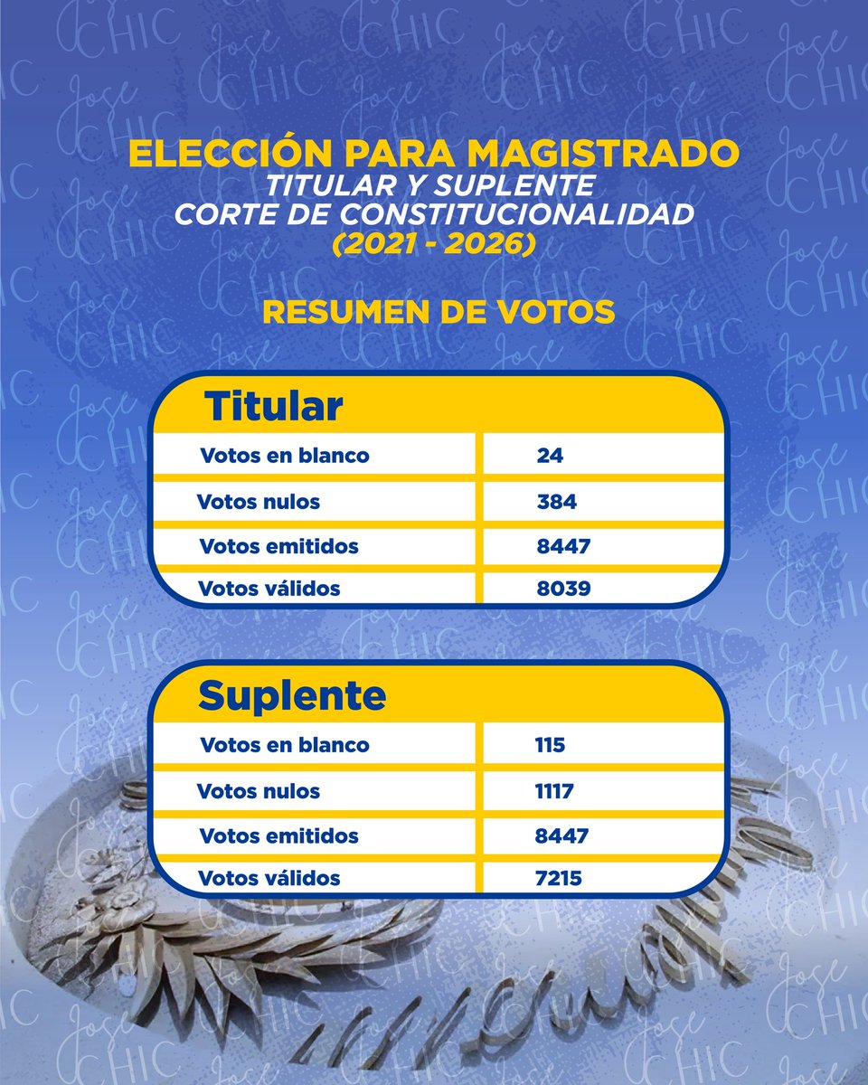 Josechic86's tweet photo. 📢 ¡La democracia gremial debe respetarse! 🇬🇹

En la elección de 2021, los profesionales de ciencias afines participaron legítimamente en la designación de los magistrados de la Corte de Constitucionalidad. Gracias a ese voto, fueron electos los magistrados titular y suplente. https://t.co/pMzpuyKMKG