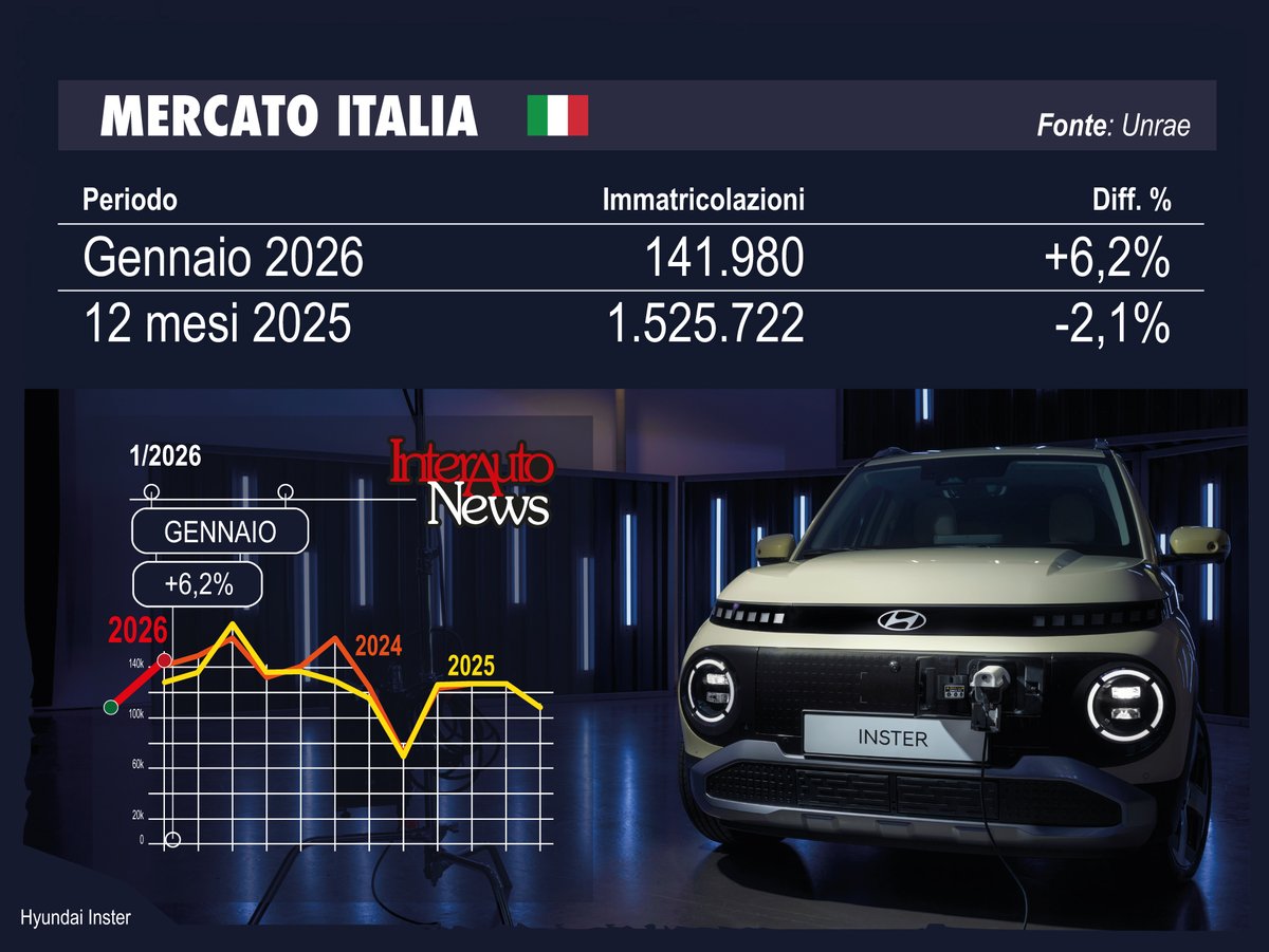 Anno nuovo, vecchie illusioni. A gennaio  il mercato dell’auto cresce del 6,2% con 142mila targhe.