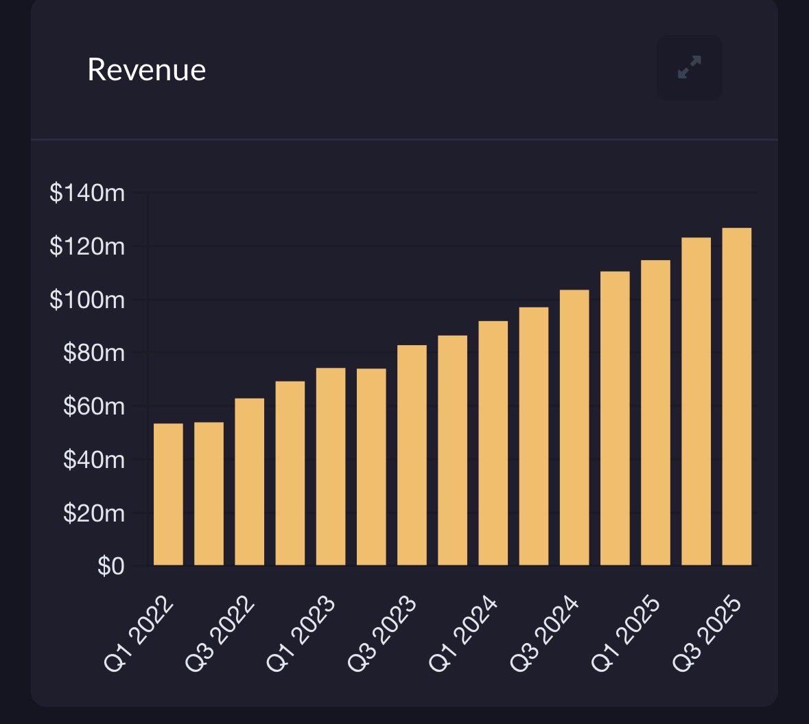 MacGrowsMoney's tweet image. $LOAR has been on my watchlist for a long time now. Love the industry tailwinds and their business model, but can’t stomach the valuation at the moment. Has a lot of growth priced in already and would have to execute flawlessly for the risk/reward to be worth it.