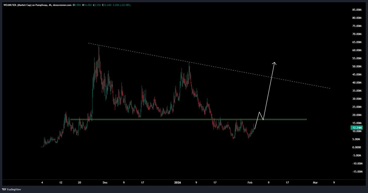 rekt_tekashi's tweet photo. a giant W on the chart for $WOJAK
sounds about right. https://t.co/XjaNJXmtyJ