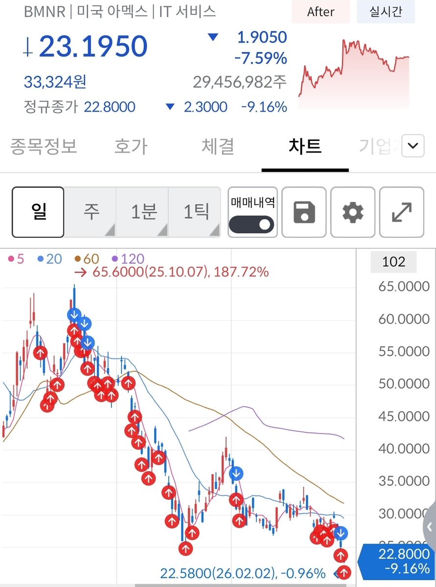 데이장에서 20달러 초반에 담지 못한 건 조금 아쉽지만, 종가 22.8달러에 50주 추가 매수 완료.
현재 평가손실은 약 -6,500만 원이지만, 흔들림 없이 계획대로 간다.
목표는 3,000주. 오늘도 묵묵히 전진.